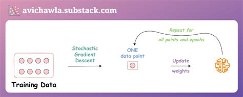 A Visual Guide To Stochastic Mini Batch And Batch Gradient Descent