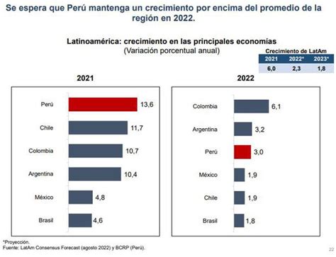 Perú mantendrá crecimiento por encima del promedio de la región a pesar