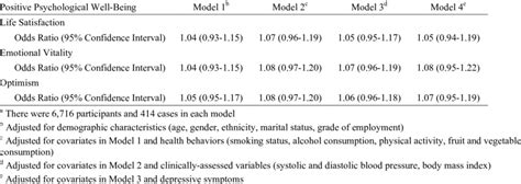 Odds Ratios 95 Confidence Intervals For The Association Between One