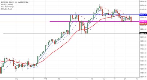 IBOV forma engolfo de baixa no diário a exemplo de SPX para BMFBOVESPA