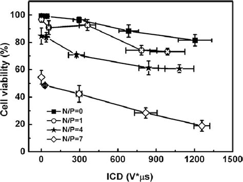 Treated Cell Viability Measured Using Cell Counting Kit8 Cck 8 Assay