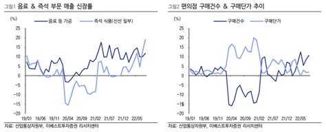 “bgf리테일 유가 하락·실적 개선으로3분기 성수기 효과 오롯이 누려” 이투데이