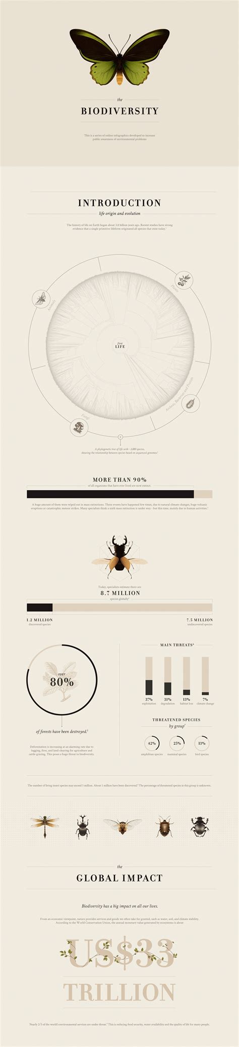 The Biodiversity Infographic On Behance