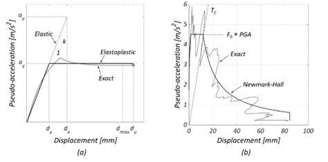 Oscillators And Input Ground Motions For Nonlinear Time History