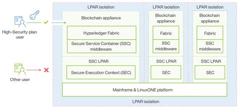 Blockchain Security Choosing A Platform Is Only The First Step Altoros