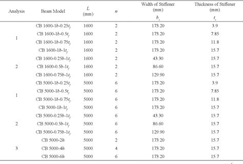 Table From Ultimate Load Behaviour Of Castellated Beams With