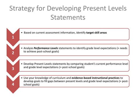 PPT - Present levels of academic & functional Performance PowerPoint ...
