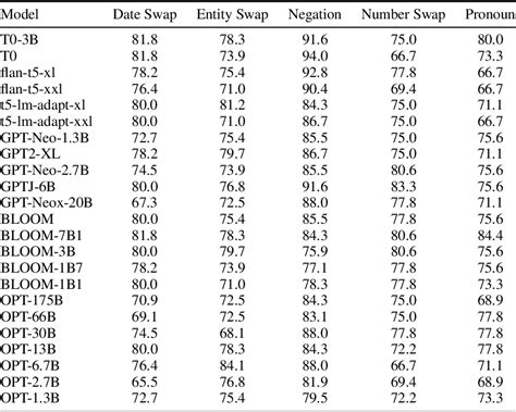 Table From Evaluating The Factual Consistency Of Large Language