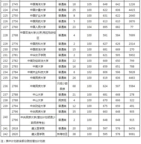 貴州省2018年高考第一批本科院校平行志願投檔情況（文史） 每日頭條