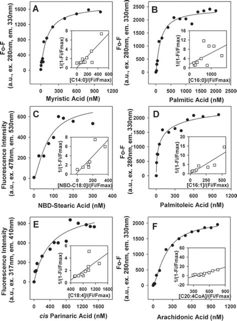 Free Long Chain Fatty Acid Binding Curves For Full Length Hnf As