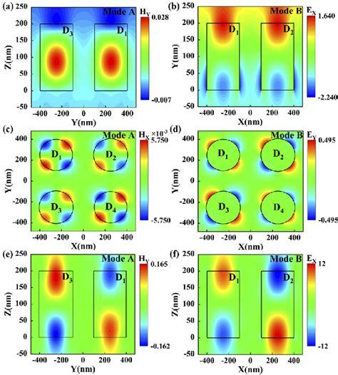 Electromagnetic Field Distributions Of The Symmetric Conditions A