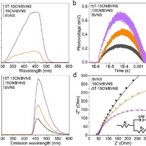 A Ss Sps Responses In N Atmosphere And B Tpv Responses Of Bvns