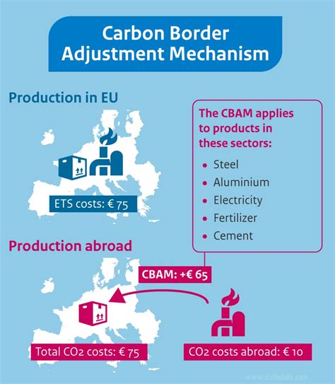 Cbam Carbon