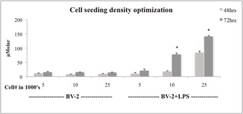 Determination of suitable BV-2 cell seeding density for assay of nitric ...