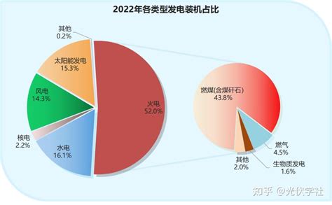 最新中国风电、光伏版图（2022版） 知乎