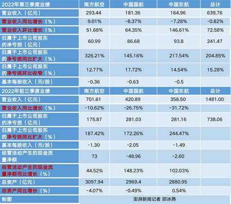 日均亏26亿！三大航三季度净亏241亿，营收环比增七成10公司澎湃新闻 The Paper