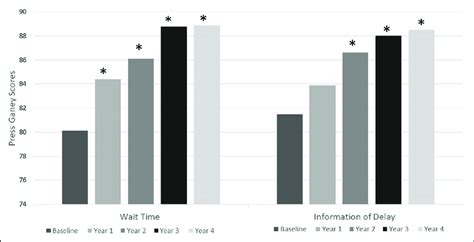 Comparison Of Press Ganey Survey Scores Of Wait Time And Information