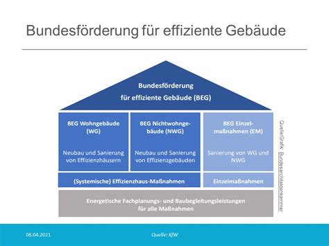 Update Fördermittel Bundesförderung für effiziente Gebäude BEG was