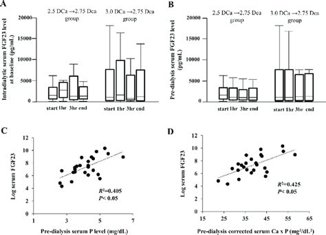 Serial Changes In Intradialytic Serum Fibroblast Growth Factor