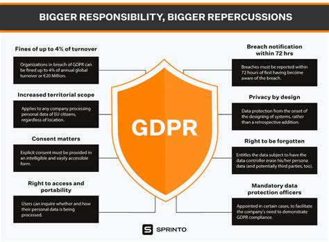 How To Achieve Gdpr Compliance For Data Protection Sprinto