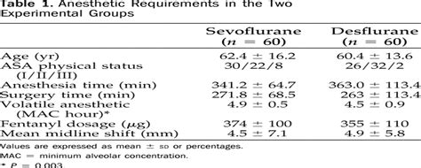 A Comparison Between Sevoflurane And Desflurane Anesthesia I Anesthesia And Analgesia