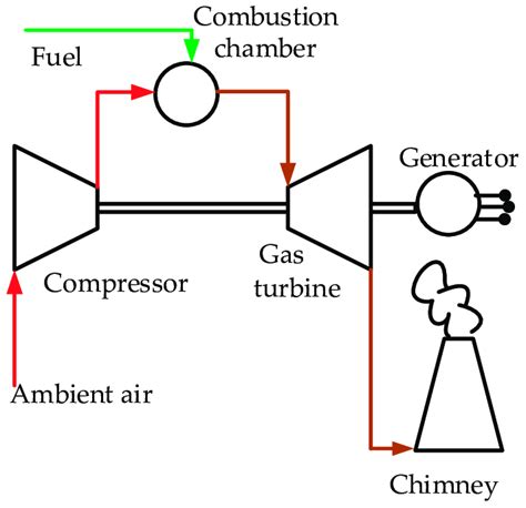 Simple Cycle Gas Turbine Unit Download Scientific Diagram