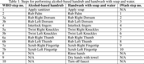 Table From Iwash A Smartwatch Handwashing Quality Assessment And