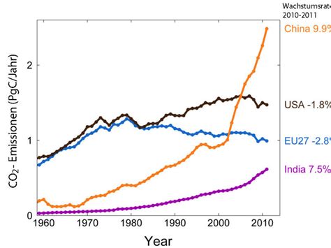 Globale Kohlendioxid Emissionen auf neuem Höchststand Max Planck
