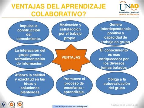 Aprendizaje Colaborativo Mind Map