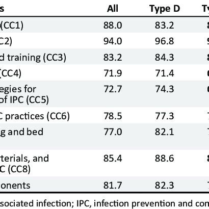 Infection Prevention And Control Core Components Score And Average