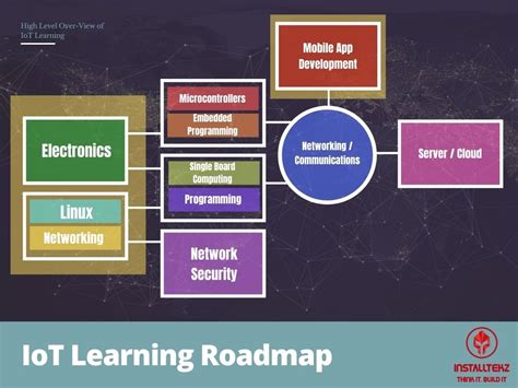 Iot Learning Roadmap With Robotics And Automation Installtekz