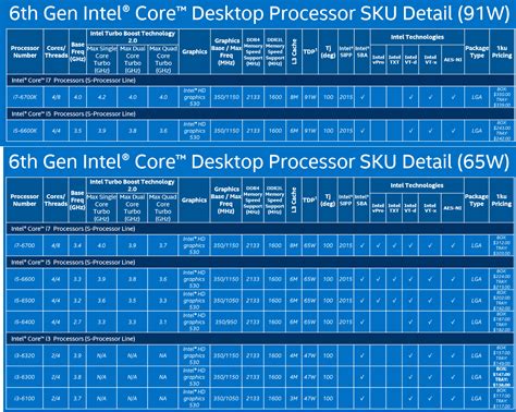 Intel Processor Comparison Table | Decoration Examples