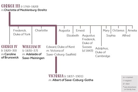 King George Iii Family Tree