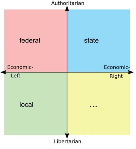 Each Quadrants Favorite Level Of Government R Politicalcompassmemes