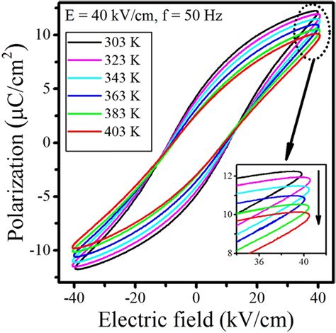 P E Hysteresis Loops At Different Temperatures Under The Electric Field