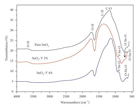 Ftir Spectra Of Pure Sno2 And Sno2 V Nps Calcined At 600°c Download