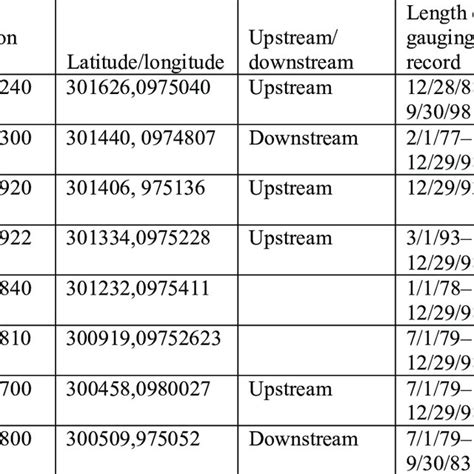 Stream-gauge data, including location, length of record, and maximum ...