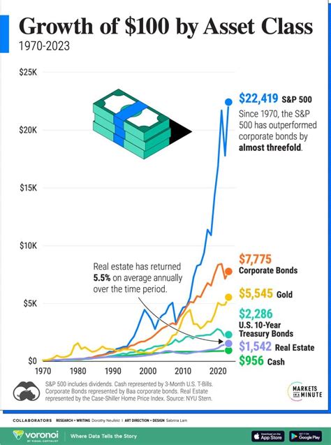 Visualizing The Growth Of 100 By Asset Class Returns Across Us