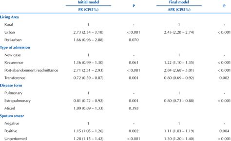 Poisson Robust Regression Model Adjusted By Age Continuous Sex And