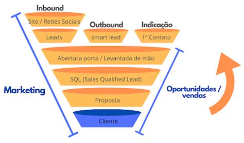 Outbound Marketing O Que Veja Como Um Projeto Funciona Na Pr Tica