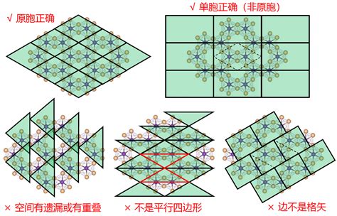 固体物理学习笔记 第2章 晶体结构 1：布拉伐格子 知乎