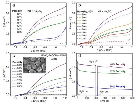 Photoelectrochemical Performance Of The Bivo Photoanodes As A A