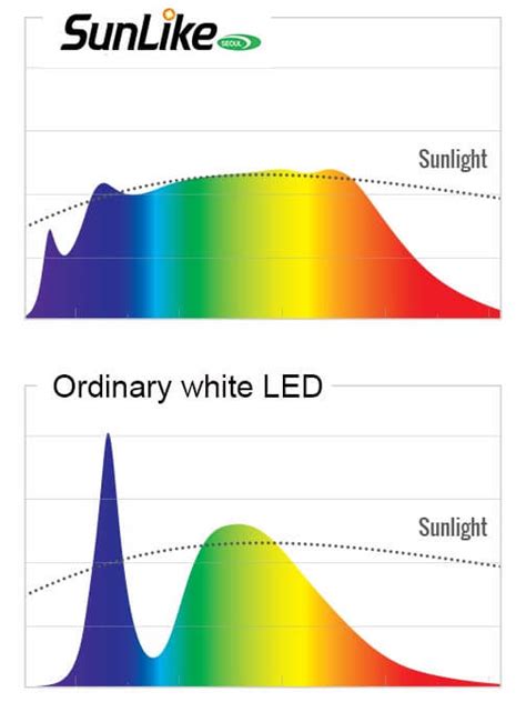 Lumistrips Innovative Led Technology Sunlike Natural Off