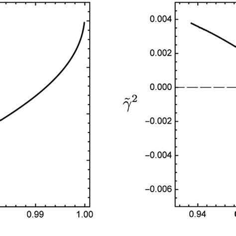 Left Panel The Decay Rate Of Unstable Q Balls In The Potential