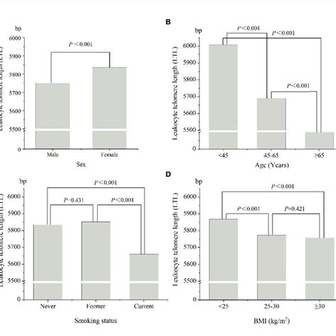 The Distributions Of Leukocyte Telomere Length In Different