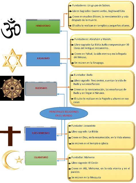 Mapa Conceptual De Las Religiones Del Mundo Vioso The Best Porn Website