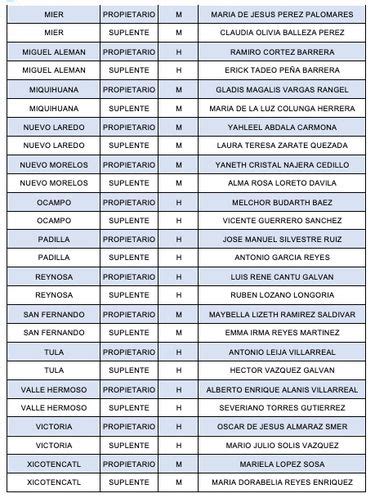 PAN Tamaulipas define candidaturas de alcaldías y diputaciones locales