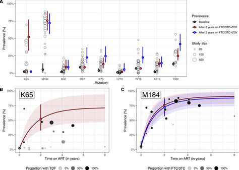 Prevalence Of Nine Nrti Drug Resistance Mutations By First Line