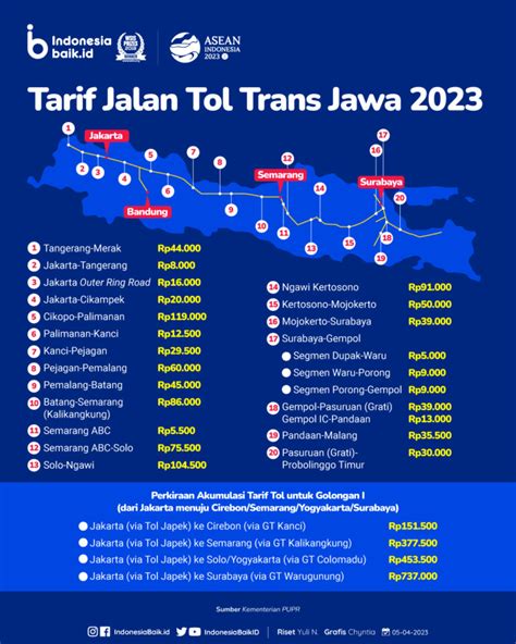 Rute Dan Tarif Tol Trans Jawa Periode Mudik 2023