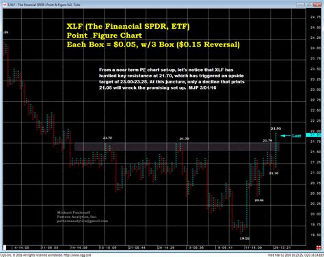 Financial ETF Shows Upside Technicals Investing